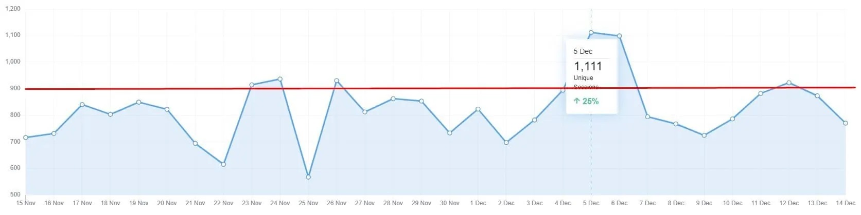 How to Build High SEO Ranking WordPress Site